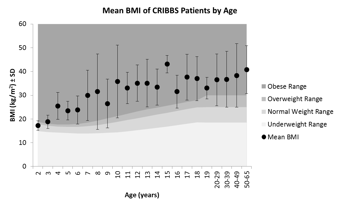 Clinical Registry Investigating BardetBiedl Syndrome Research
